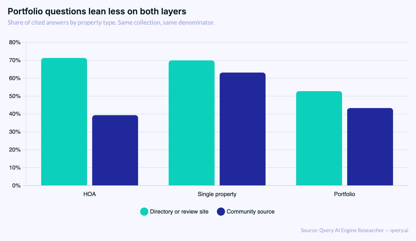 Grouped bar chart of source presence by property type. HOA: directory 71.31 percent, community 39.34. Single property: directory 69.92, community 63.16. Portfolio: directory 52.76, community 43.31.