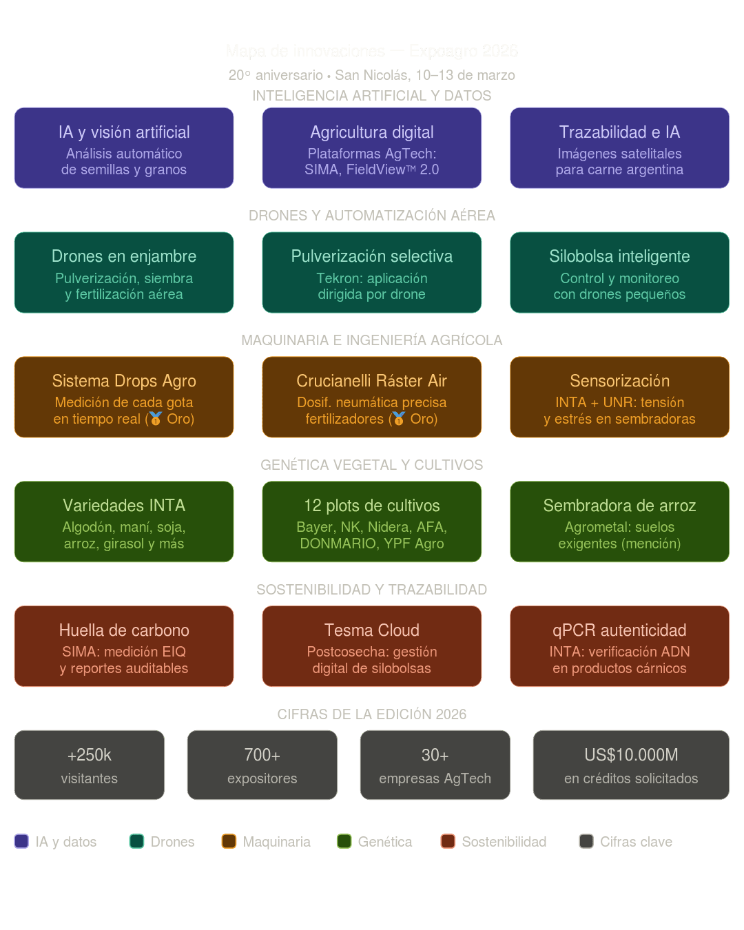 Mapa de innovación expoagro 2026