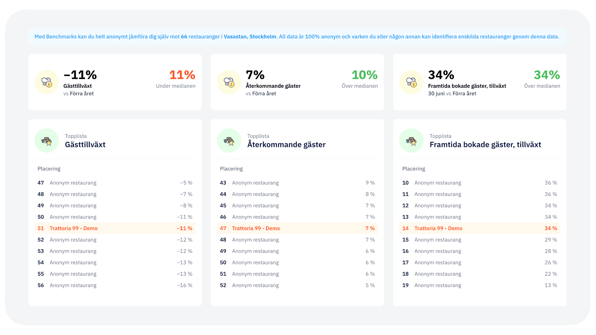 Dashboard för restaurang-benchmarks i Guestrix