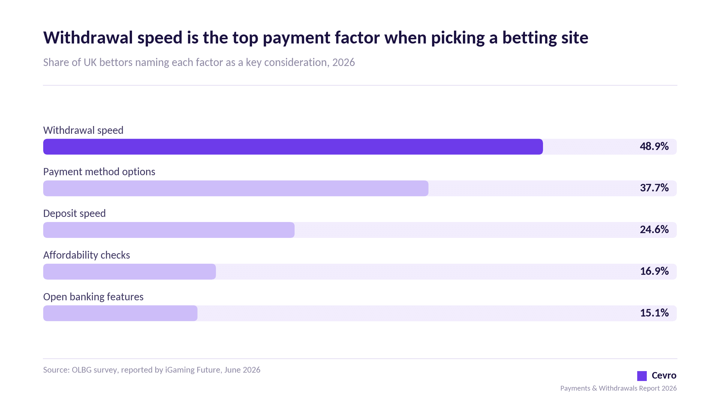iGaming Payments & Withdrawals Report 2026