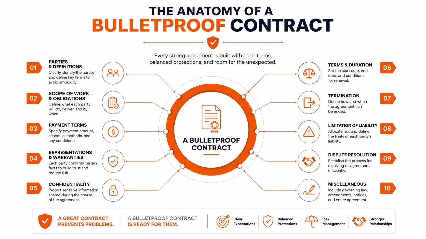 An infographic detailing the ten essential elements required to create a legally binding and bulletproof business contract.