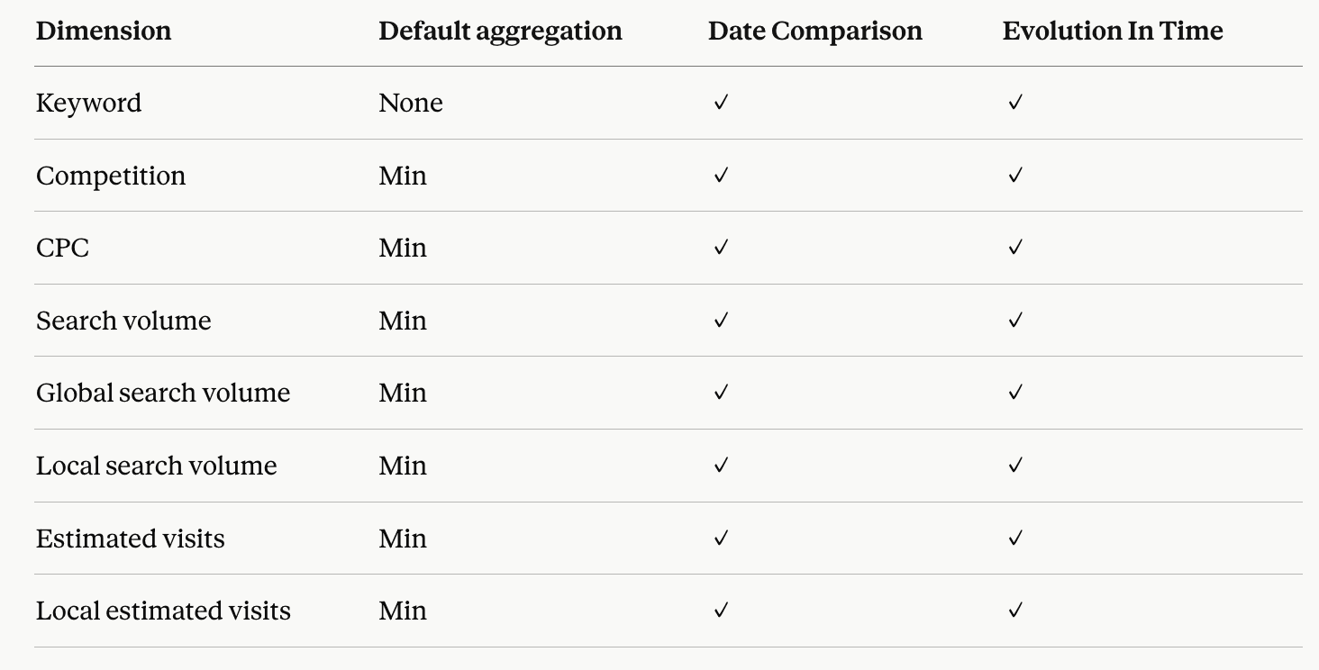 keyword-data-awr-dimensions