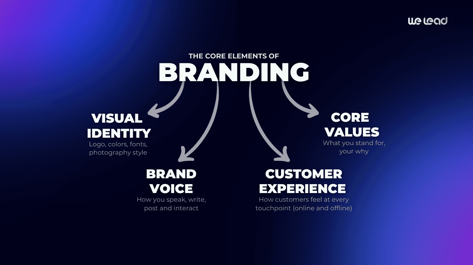 Infographic by WeLead Agency showing the four core elements of branding: Visual Identity, Brand Voice, Core Values, and Customer Experience — with brief descriptions of each.
