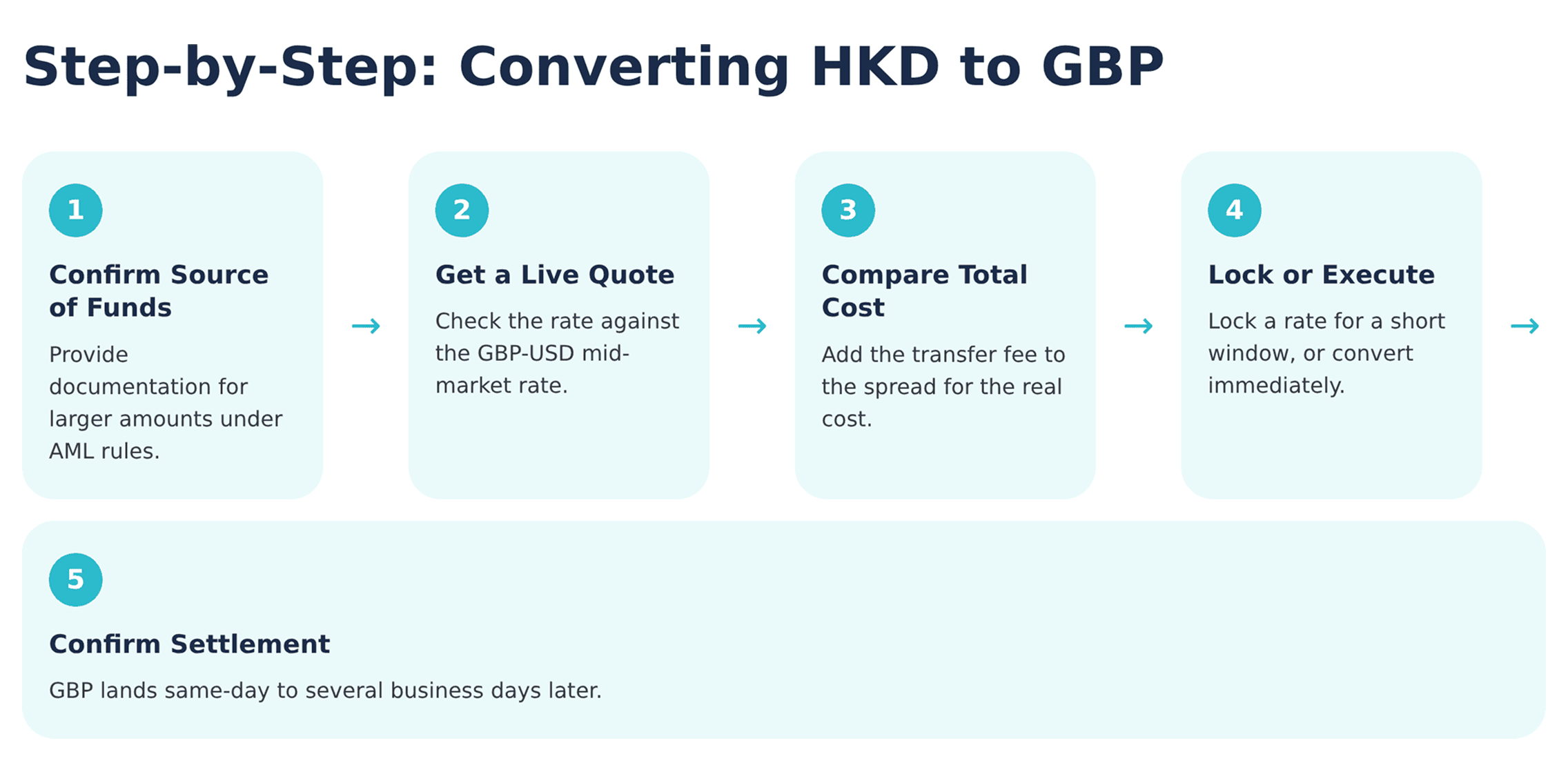 [Visuals - Step-by-Step HKD to GBP Conversion Process