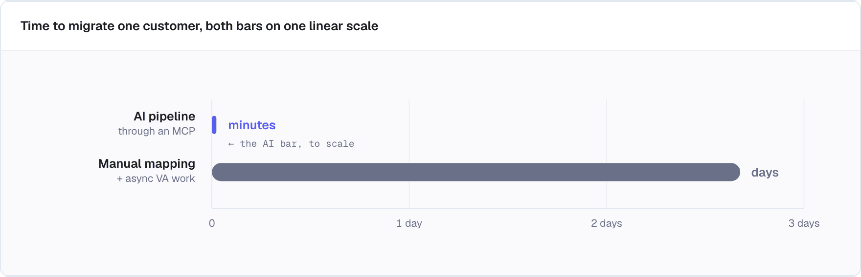 Bar chart on a single linear time axis spanning three days. Manual mapping with async VA work runs across days; the AI pipeline through an MCP is a sliver at the origin, labelled minutes.