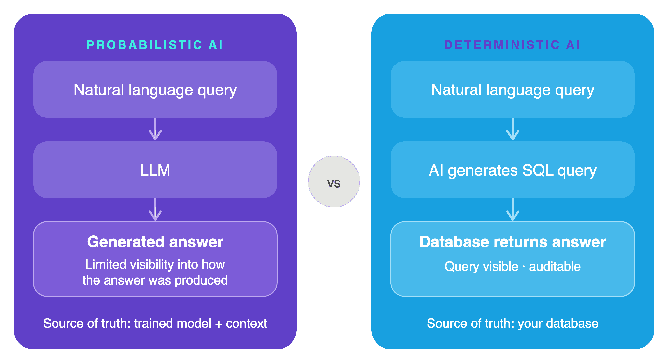 Probabilistic VS Deterministic AI