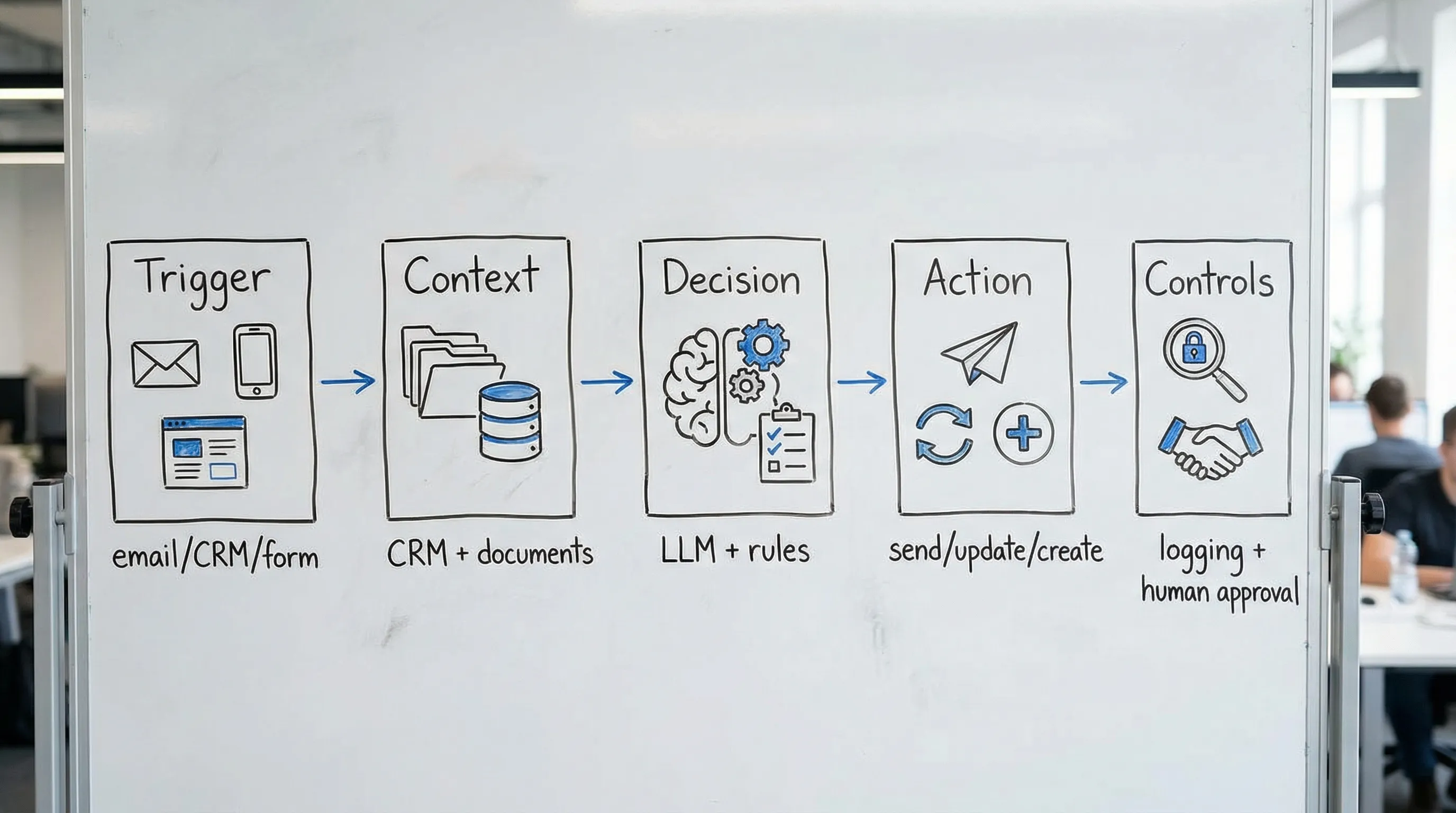A simple diagram showing an AI agent workflow with five blocks connected left to right: Trigger (email/CRM/form), Context (CRM + documents), Decision (LLM + rules), Action (send/update/create), and Controls (logging + human approval).