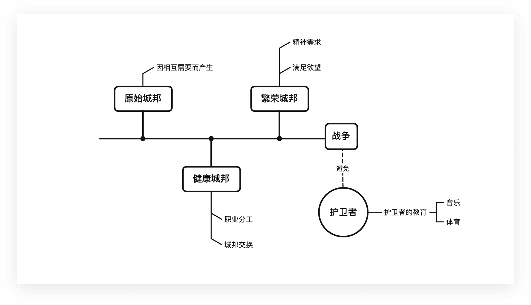 导图展示哲学书籍阅读技巧