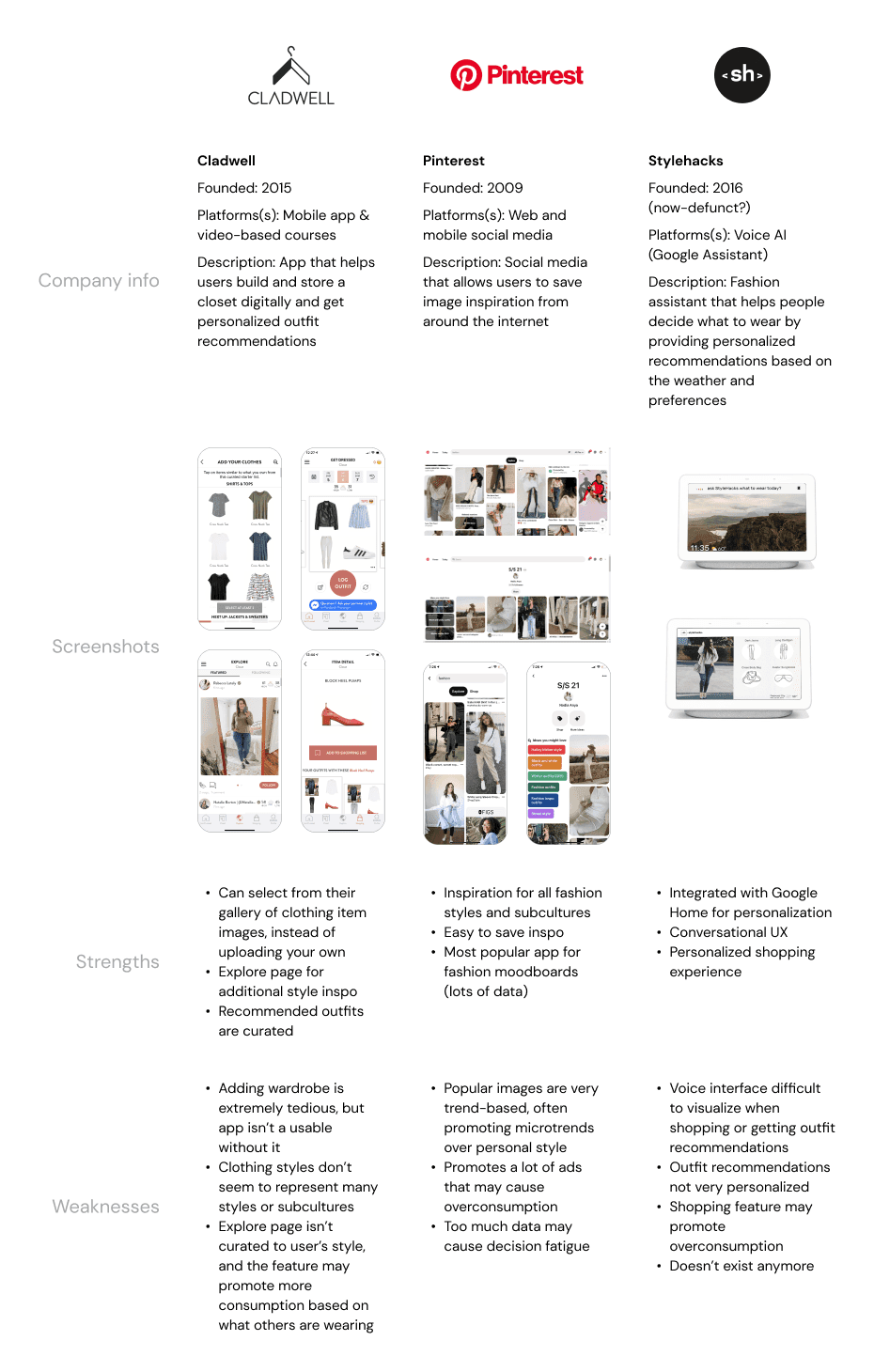 Chart looking at Cladwell, Pinterest, and Stylehack's strengths and weaknesses