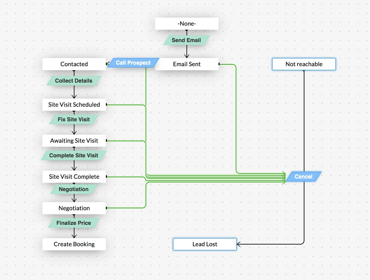 Flowchart showing lead management stages from initial contact to booking or lead lost with actions like call, email, and cancel.