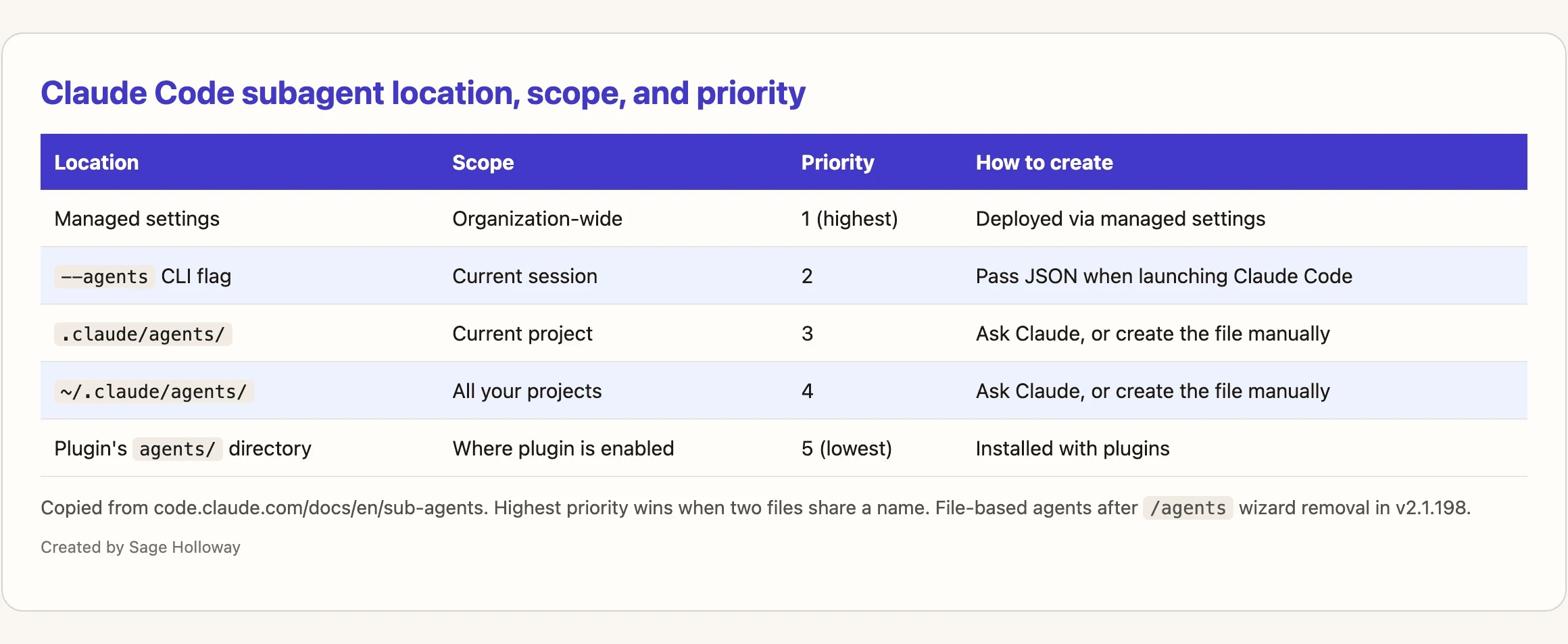 Table of Claude Code subagent Location, Scope, and Priority from official documentation