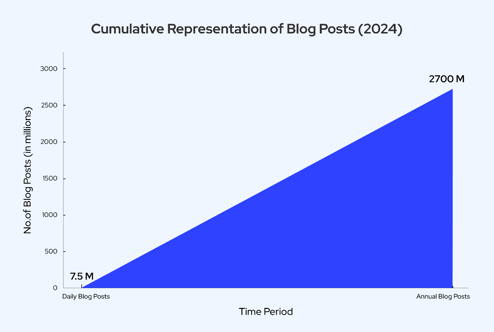 Image of a light blue background with a triangular graph showing blog post growth from 7.5M daily to 2700M annually, labeled along the axes.