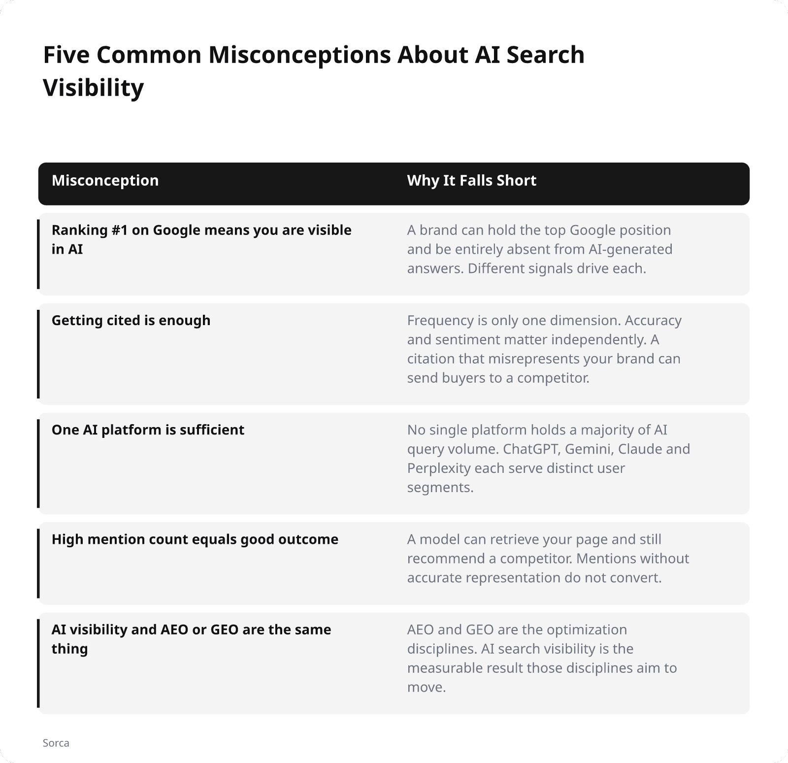 Five Common Misconceptions About AI Search Visibility. Columns: Misconception, Why It Falls Short. Ranking #1 on Google means you are visible in AI: A brand can hold the top Google position and be entirely absent from AI-generated answers. Different signals drive each.; Getting cited is enough: Frequency is only one dimension. Accuracy and sentiment matter independently. A citation that misrepresents your brand can send buyers to a competitor.; One AI platform is sufficient: No single platform holds a majority of AI query volume. ChatGPT, Gemini, Claude and Perplexity each serve distinct user segments.; High mention count equals good outcome: A model can retrieve your page and still recommend a competitor. Mentions without accurate representation do not convert.; AI visibility and AEO or GEO are the same thing: AEO and GEO are the optimization disciplines. AI search visibility is the measurable result those disciplines aim to move.