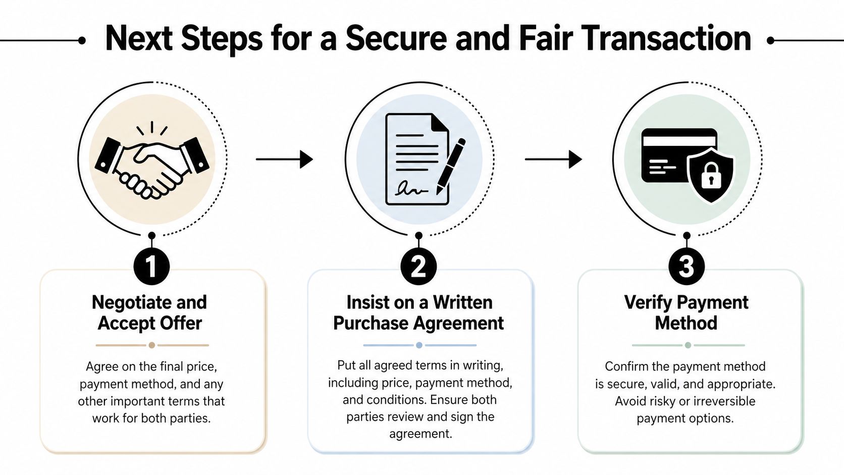 A three-step infographic showing how to ensure a secure and fair transaction for high-value items.