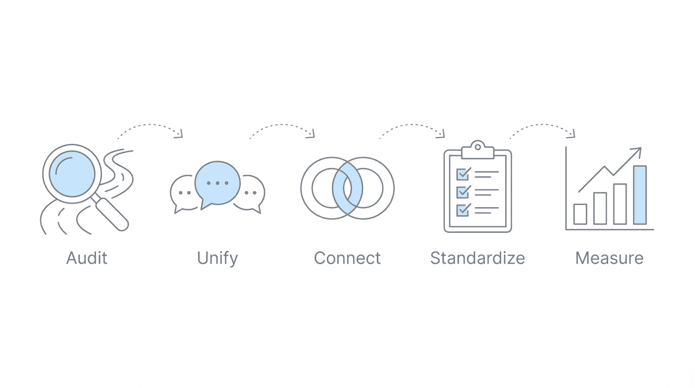 Five steps to integration
