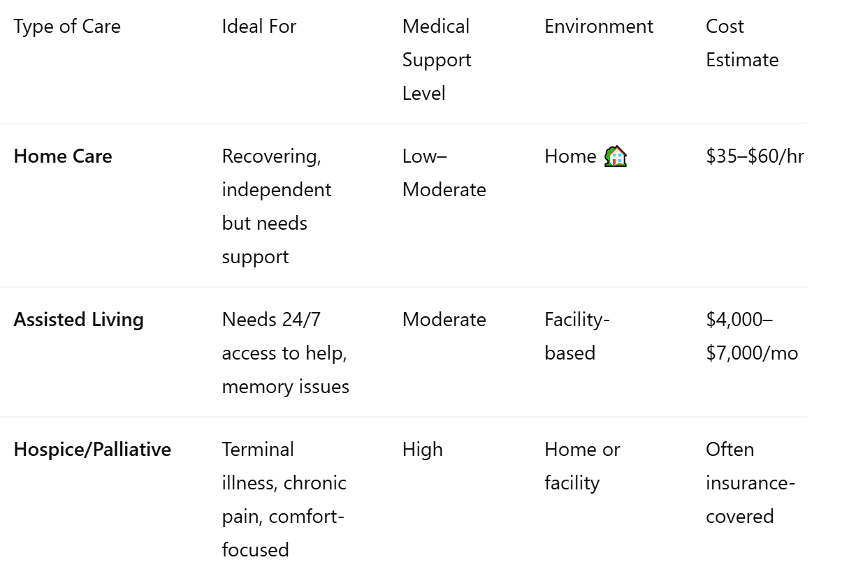 Comparison Table of Care Options