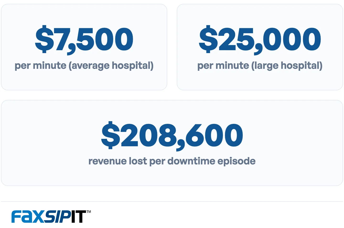 Estimated cost of healthcare IT downtime. 