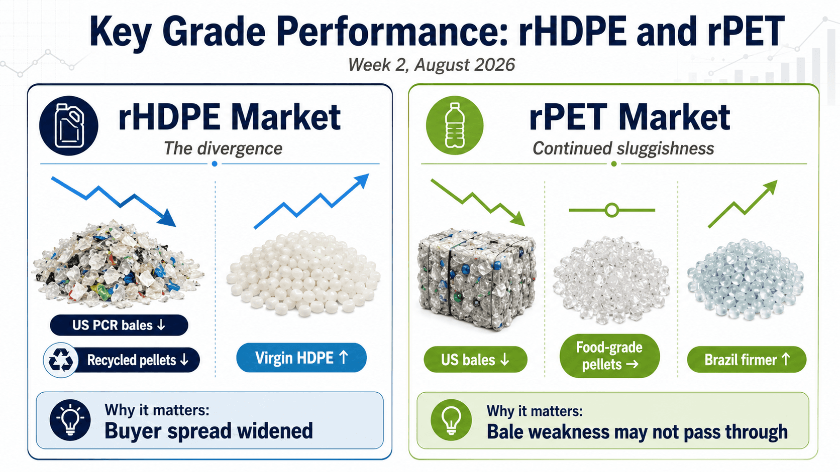 rHDPE and rPET price direction: US PCR bales and recycled pellets down, virgin HDPE up, Brazil rPET firmer