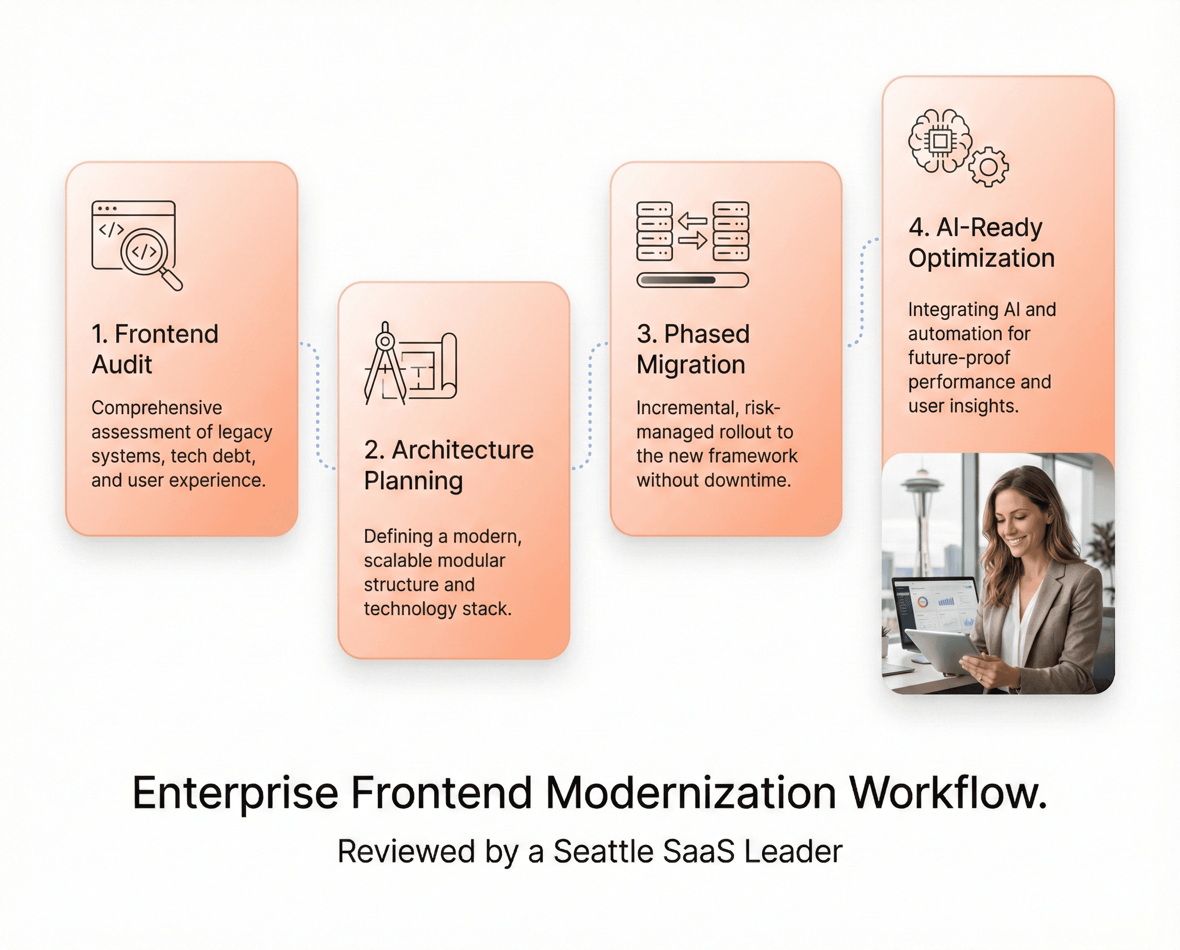 Four-step enterprise frontend modernization workflow showing audit, architecture planning, phased migration, and AI-ready optimization.