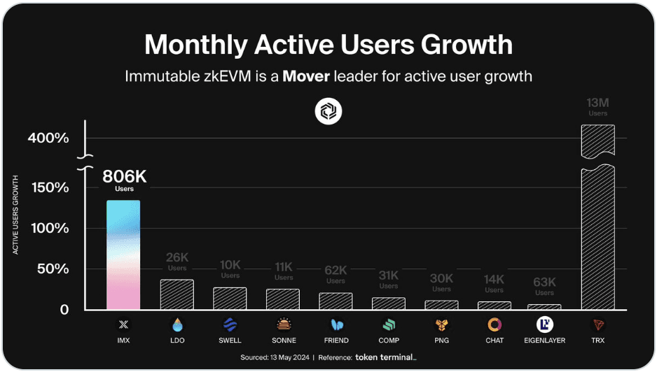 Chart showing MAUs on Immutable zkVM