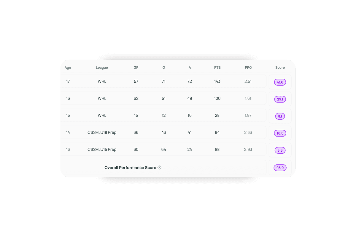 Deke Data player comparison tool showing side by side performance scores, goals, assists, points, and draft probabilities for two elite youth hockey players