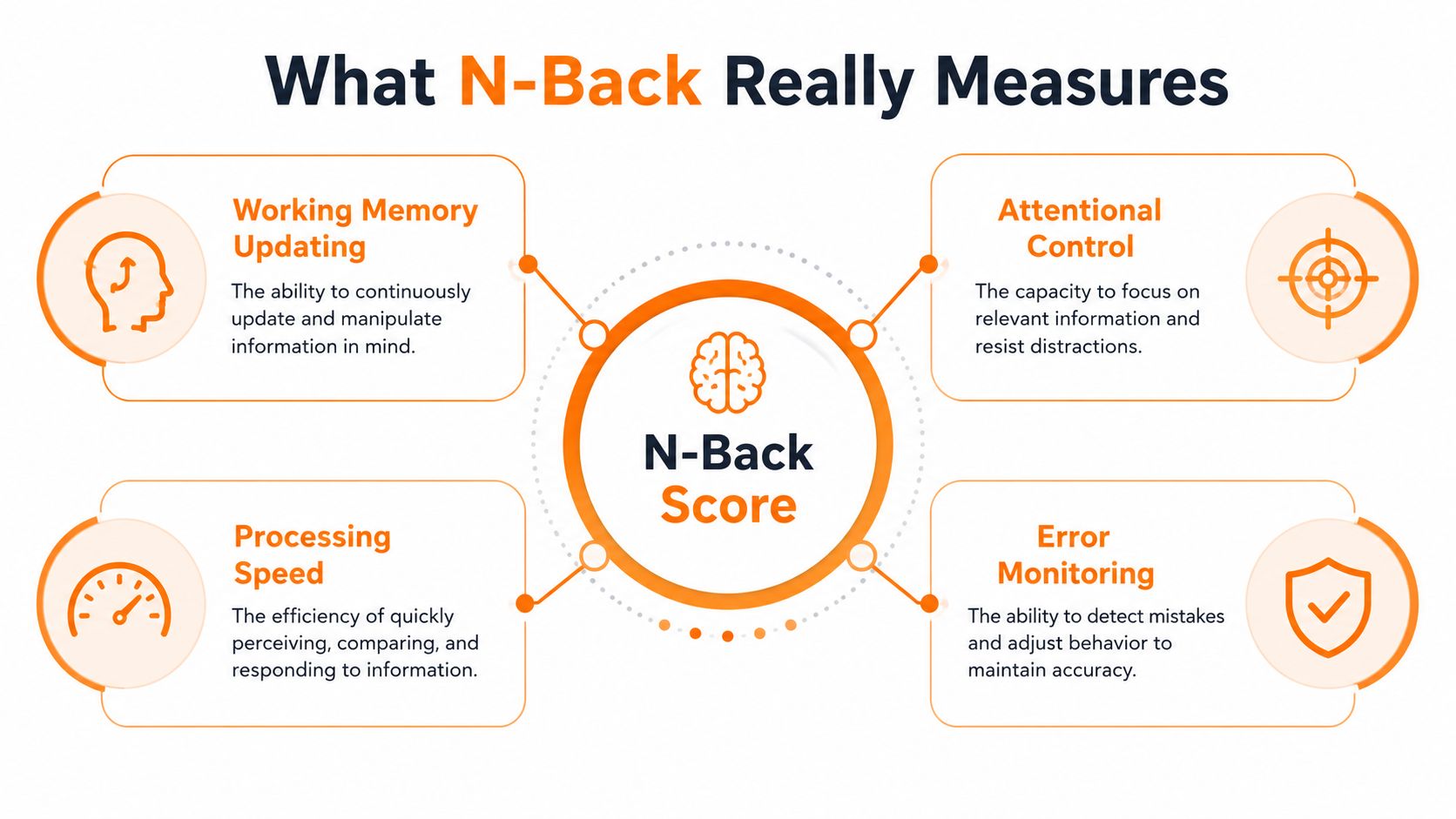 An infographic showing that the N-Back task measures working memory, attentional control, processing speed, and error monitoring.