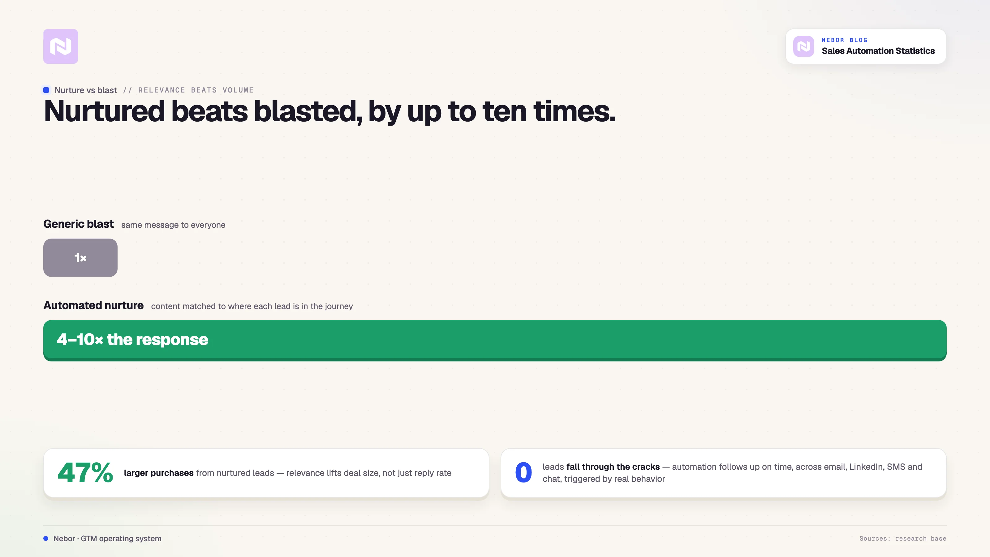 Automated, behavior-triggered nurture earns four to ten times the response of a generic blast and produces 47% larger purchases from nurtured leads.