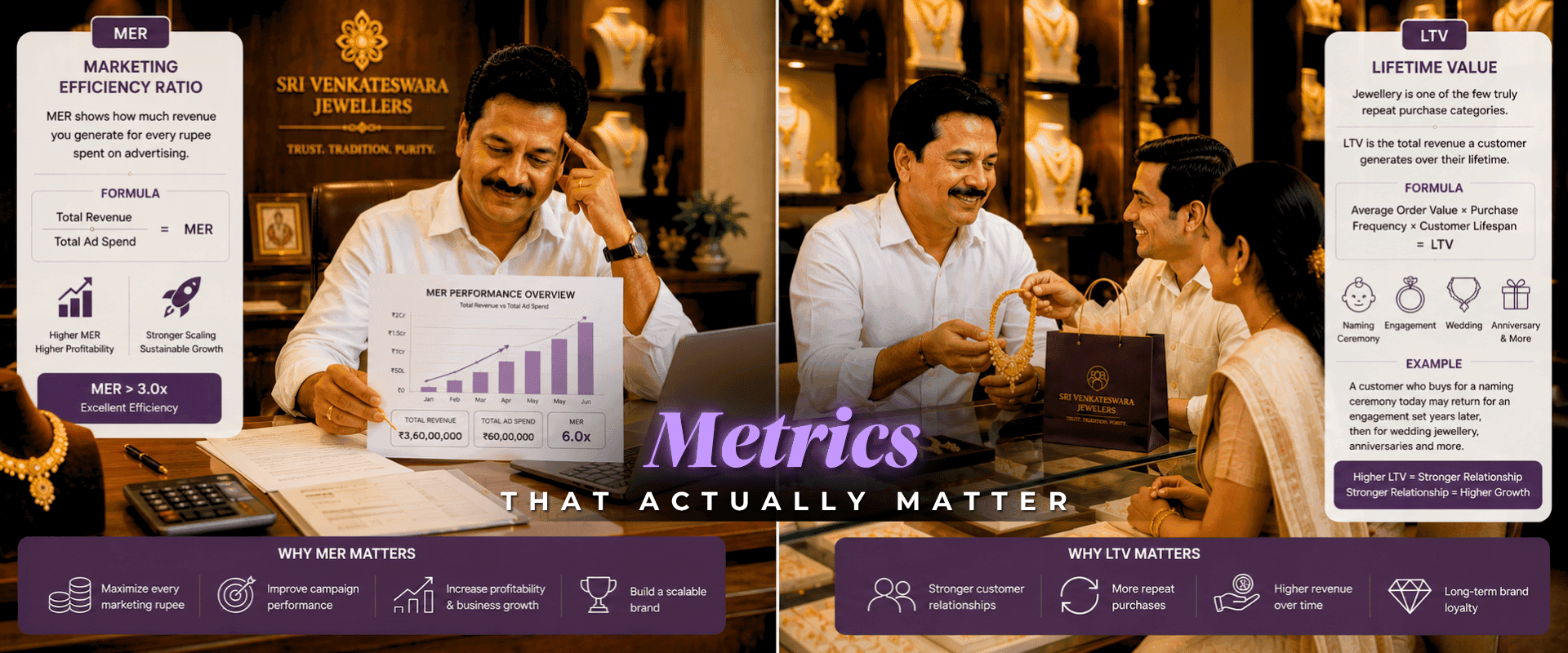 Marketing efficiency ratio and lifetime value metrics for jewellery brand growth