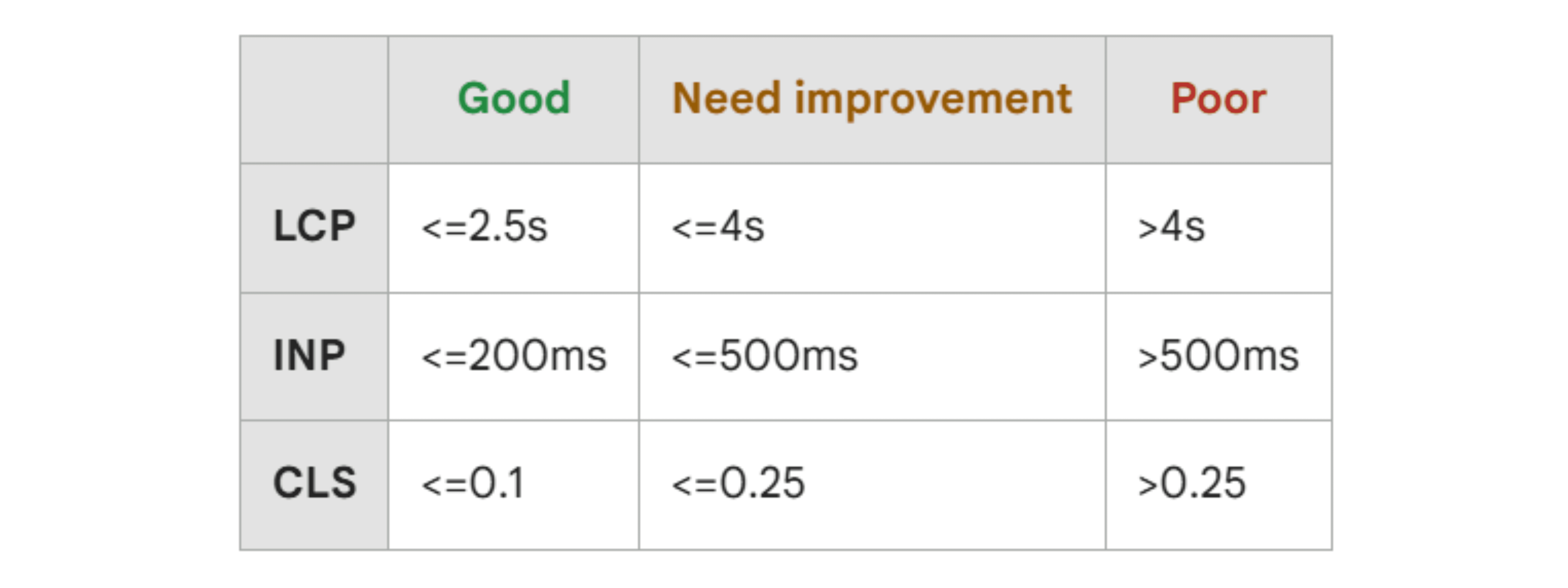 Google Site Speed Metrics