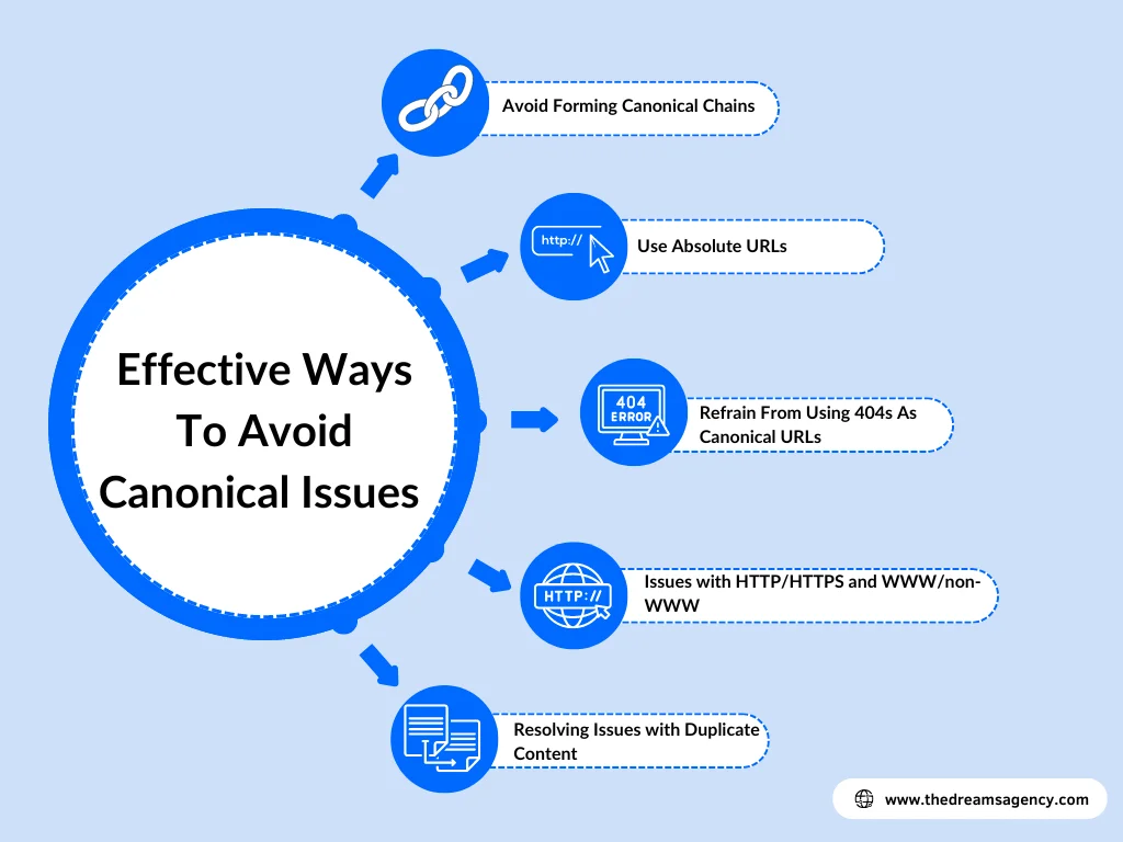 A circular diagram listing ways to avoid canonical issues