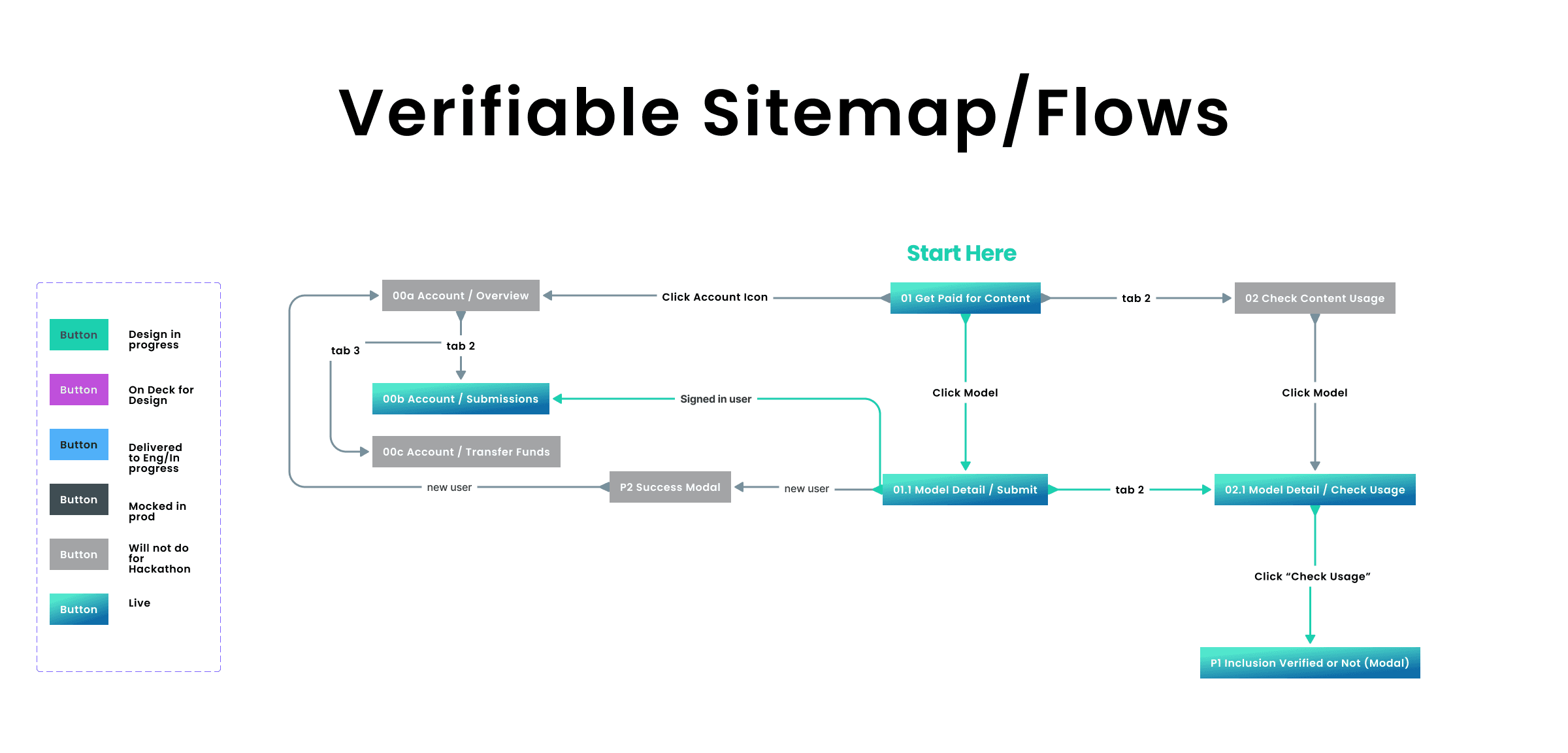 Platform sitemap. Three-sided marketplace for creators, LLM builders, and verifiers.