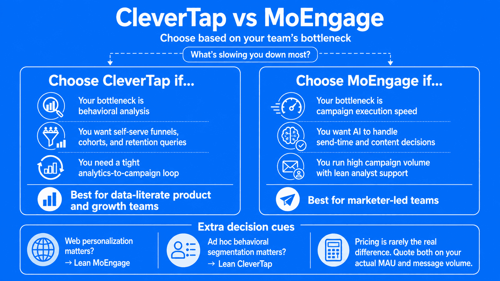Which platform to choose between CleverTap and MoEngage?