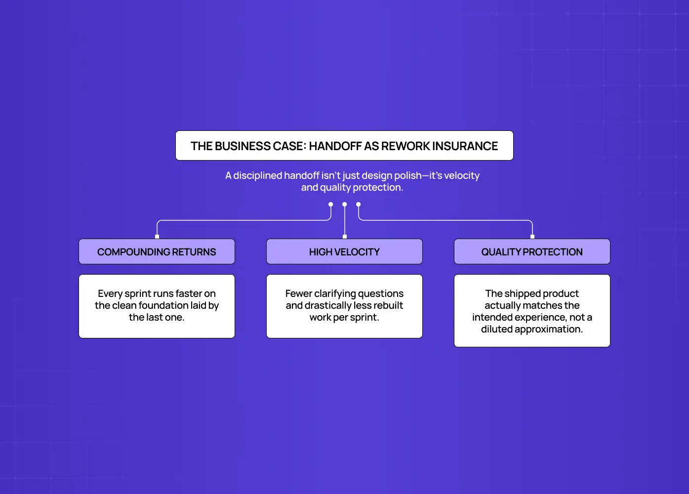 Diagram explaining how disciplined design handoff improves velocity, quality, and long-term product development efficiency. 
