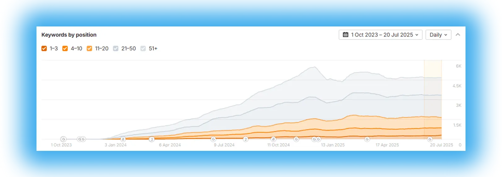 Organic Keyword Positions Barnett Law