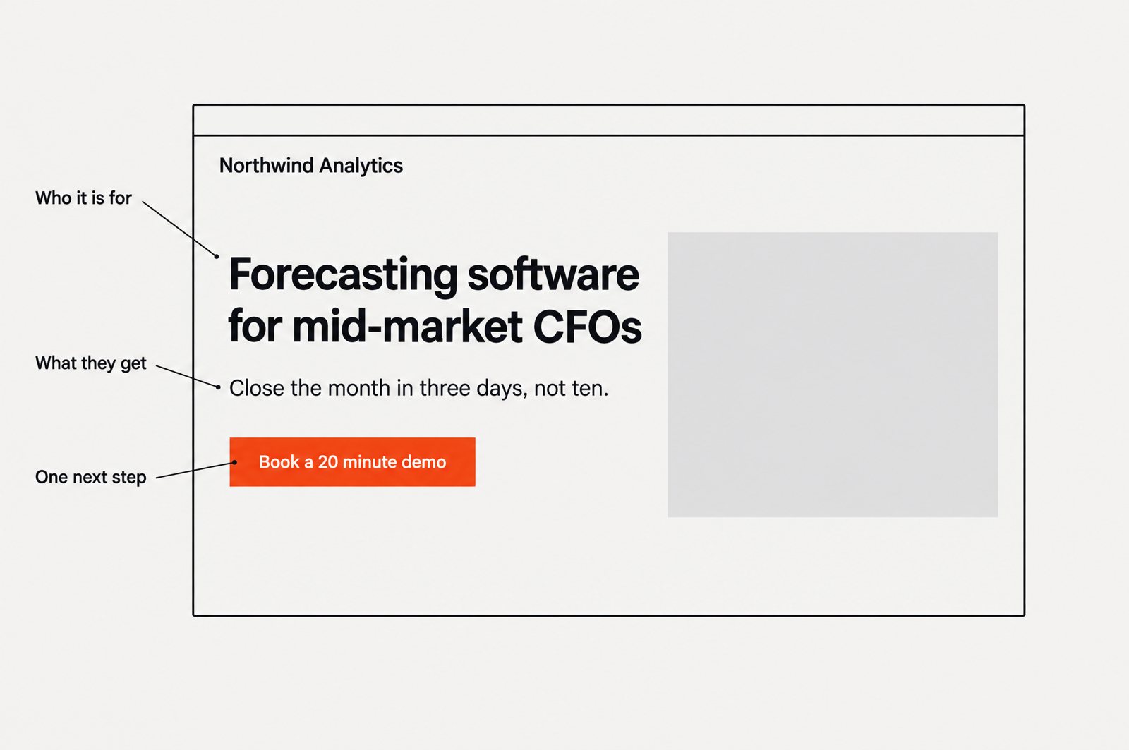 Illustration of a B2B homepage first screen for a fictional company, Northwind Analytics, with three callouts: 'Who it is for' pointing at the headline 'Forecasting software for mid-market CFOs', 'What they get' pointing at 'Close the month in three days, not ten.', and 'One next step' pointing at a single red-orange button 'Book a 20 minute demo'