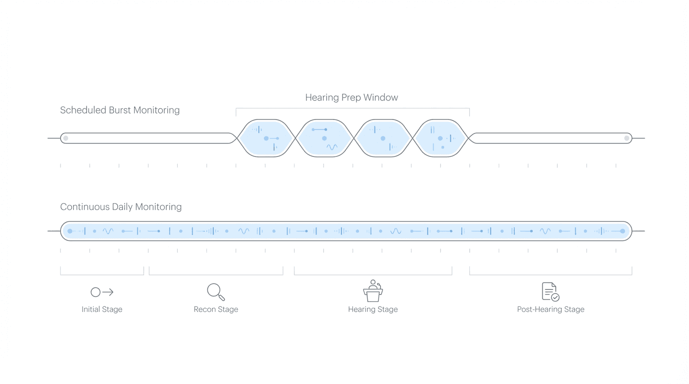 Scheduled burst monitoring vs continuous daily monitoring across case lifecycle stages