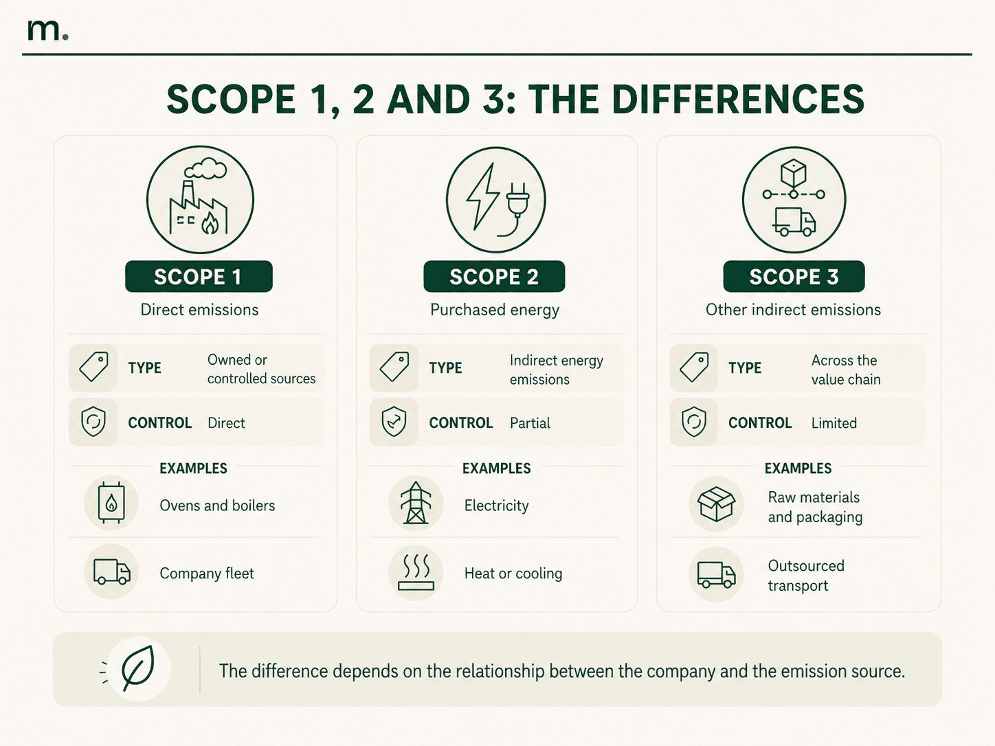 Comparison infographic on Scope 1, 2 and 3, showing emission type, level of control and business examples for each category.