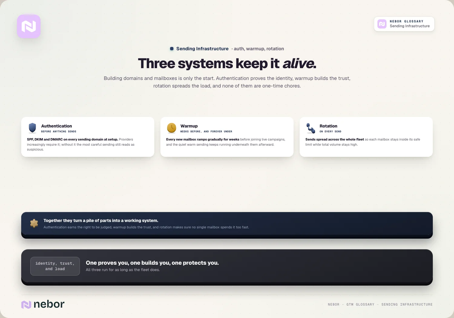 Three systems keep it alive: authentication, warmup, rotation