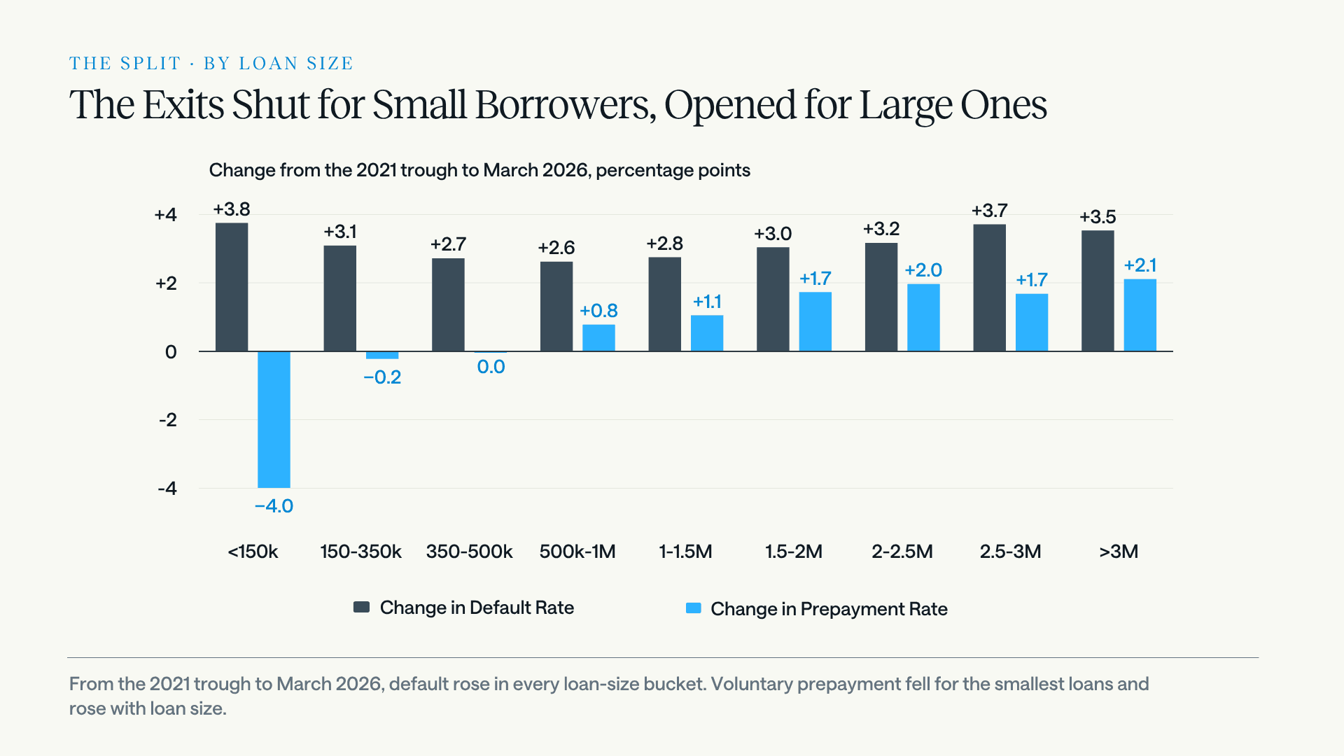 Bar chart of the change in SBA 7(a) default and voluntary prepayment rates by loan-size bucket, from the 2021 trough to March 2026, in percentage points. Default rose in every bucket, by roughly 2.6 to 3.8 points. Prepayment fell 4 points for the smallest loans under 150 thousand dollars, was roughly flat for mid-size loans, and rose by 1 to 2 points for loans above 500 thousand dollars. The exit shut for small borrowers and opened wider for large ones.