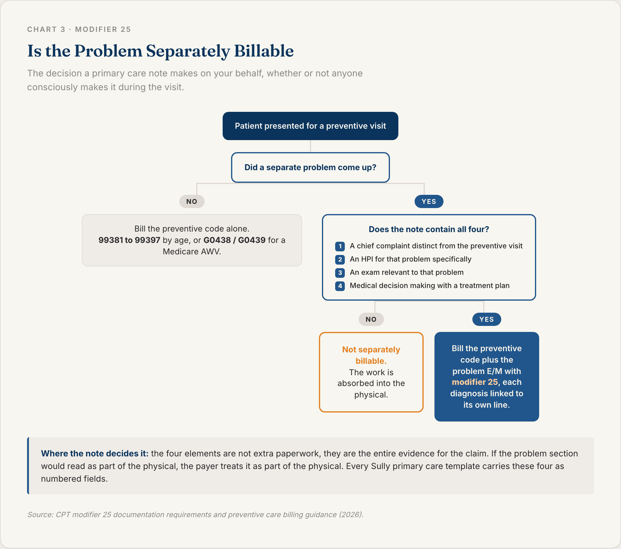 Decision flow diagram showing when a problem raised during a preventive visit can be billed separately with modifier 25 and the four documentation elements required