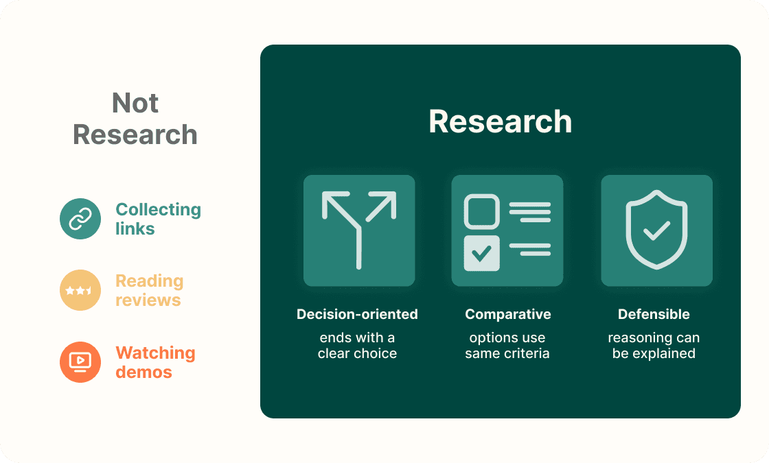 Collecting links, reading reviews and watching demos are labelled as not research. Research is decision-oriented and ends with a clear choice, comparative so options use the same criteria, and defensible so the reasoning can be explained.
