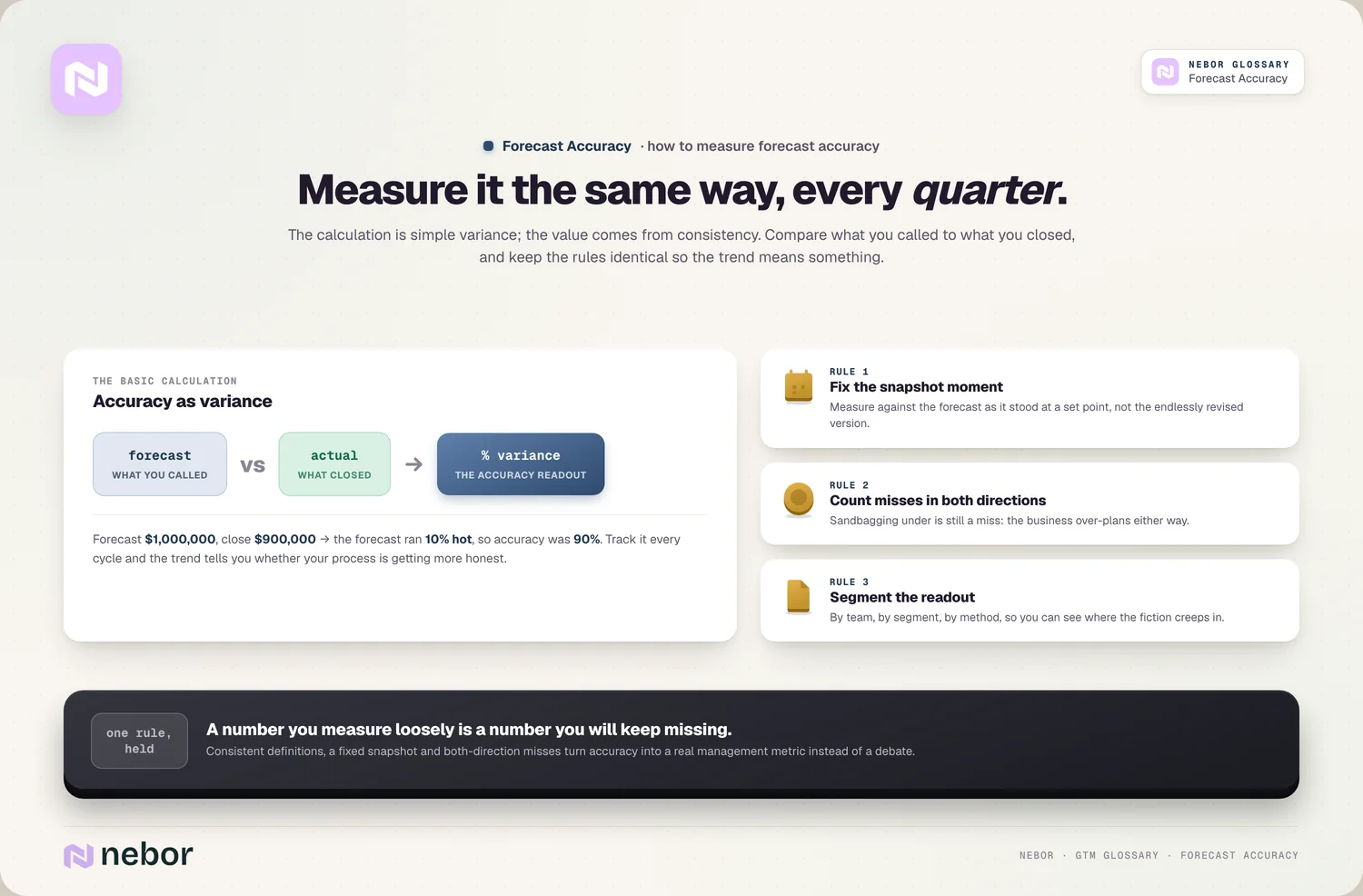 The variance math: forecast vs actual → % variance + 3 measuring rules
