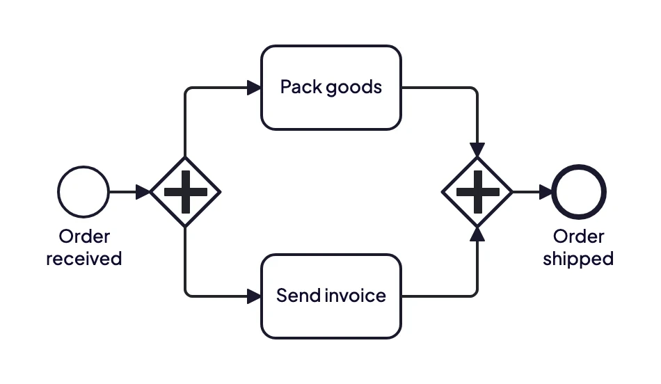 BPMN parallel gateway example: after an order is received, packing and invoicing run at the same time and are joined before shipping