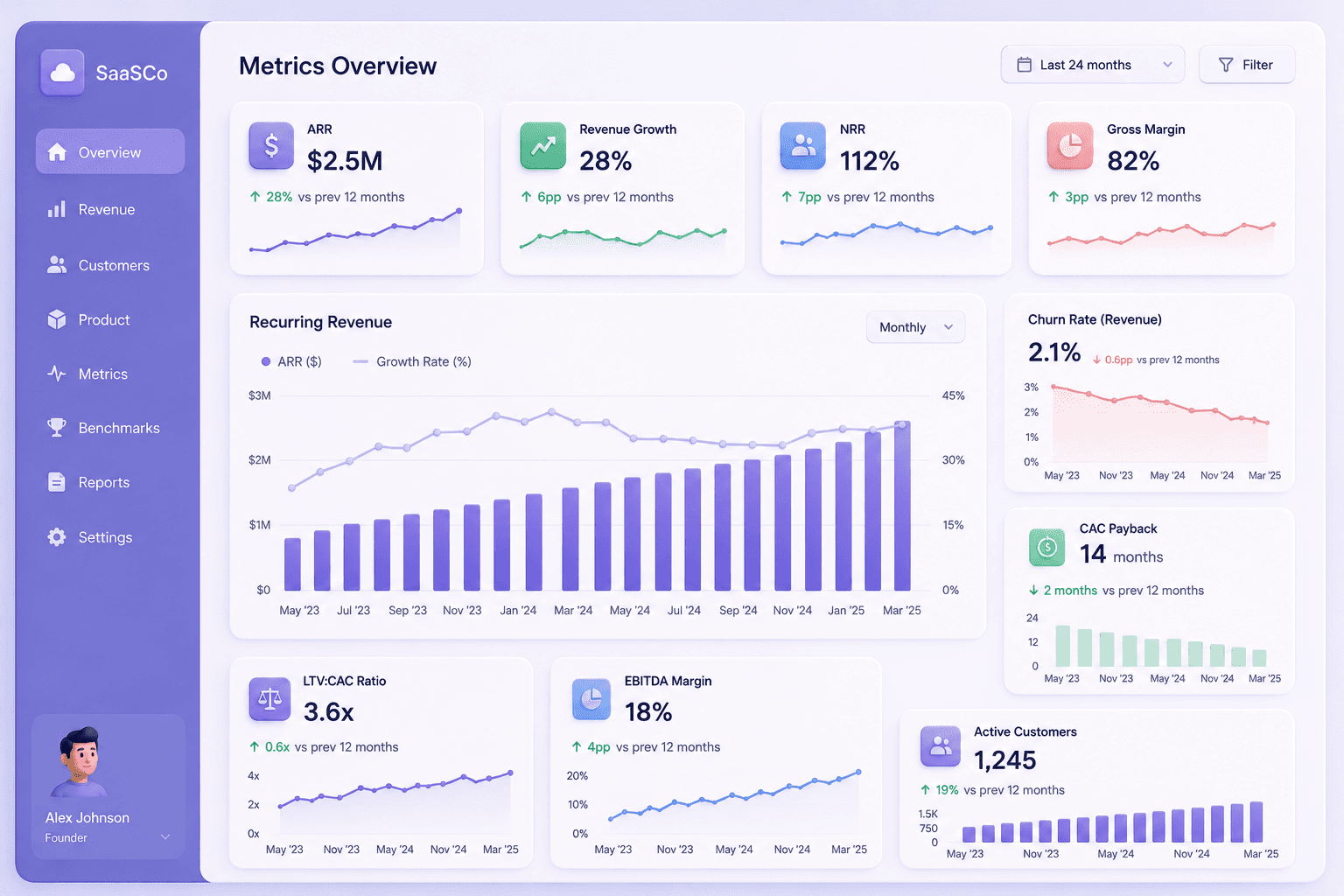 Key SaaS valuation metrics