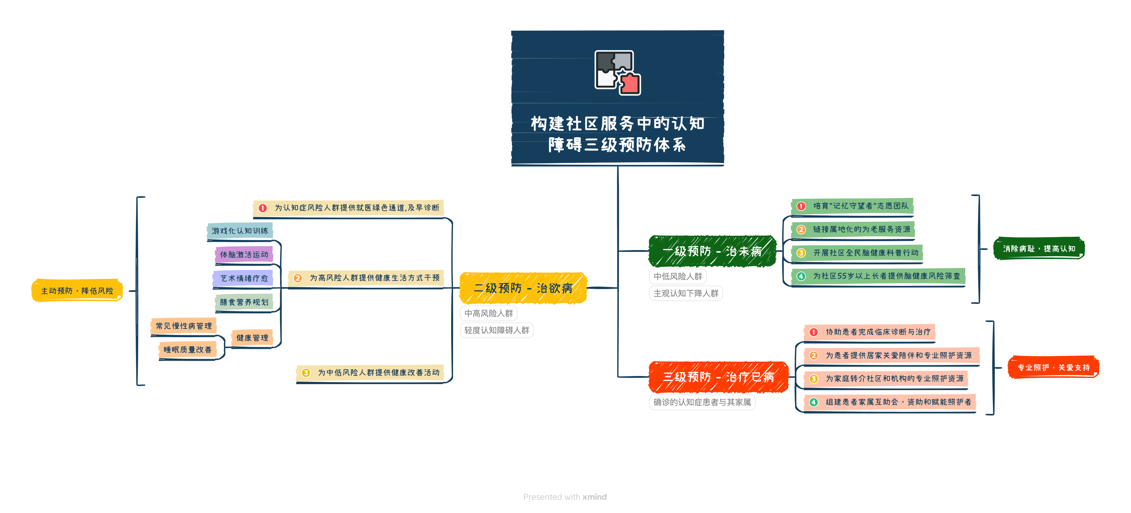 认知症照护路径图解