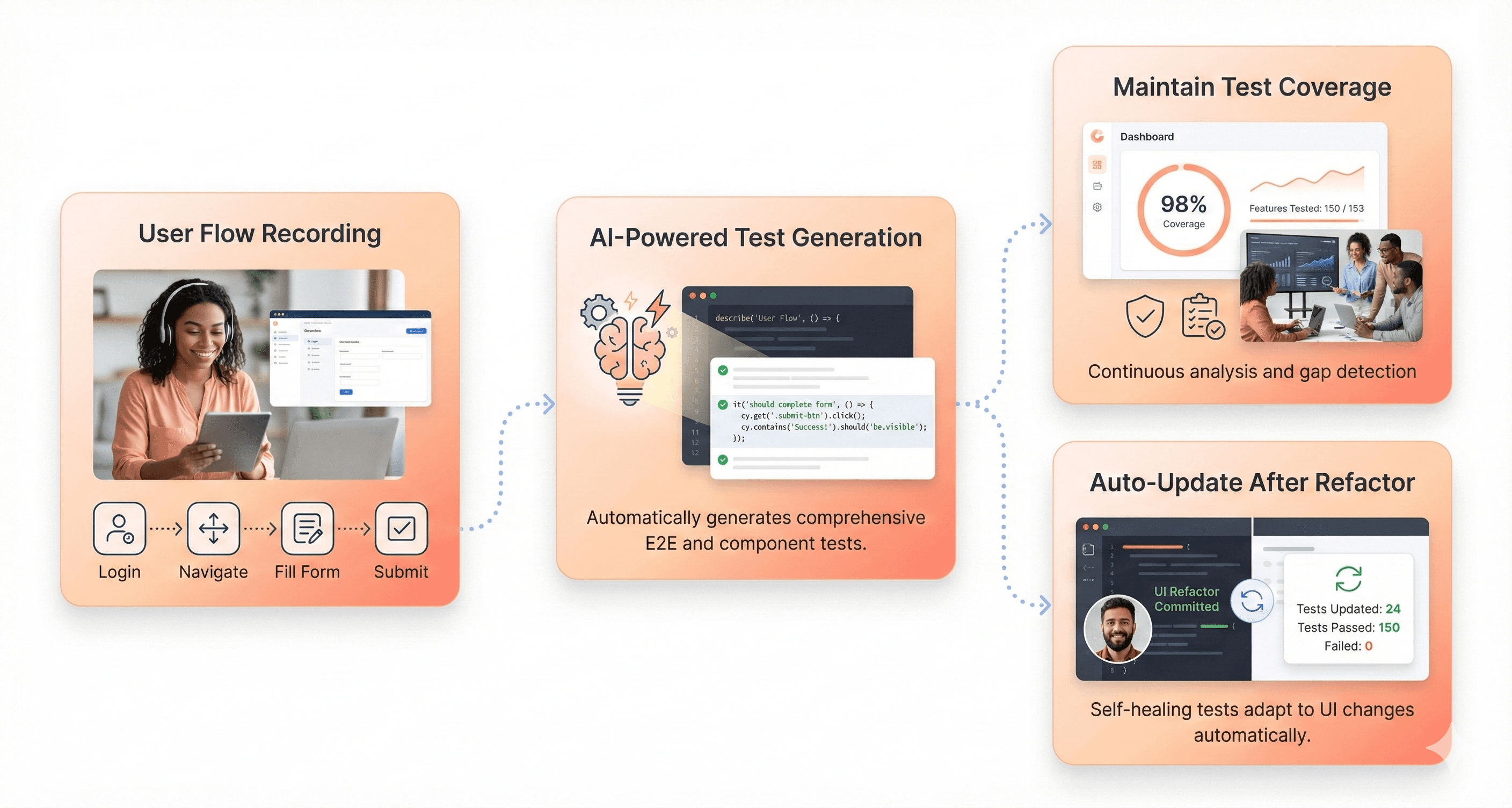 AI-powered frontend testing system automatically generating and maintaining Jest and React Testing Library test cases based on user flows and adapting tests after UI changes.