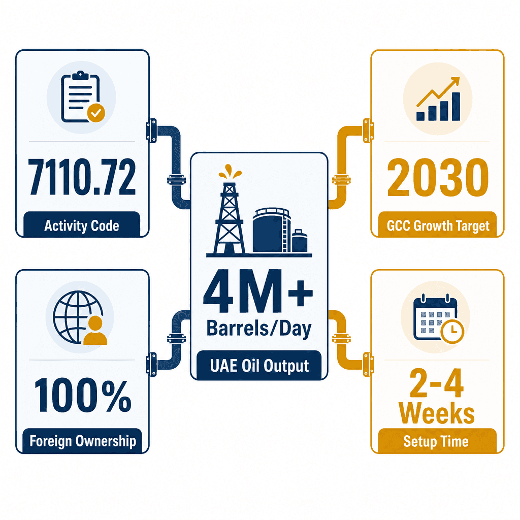 Infographic: Oil Refining Engineering Services Business License in Dubai