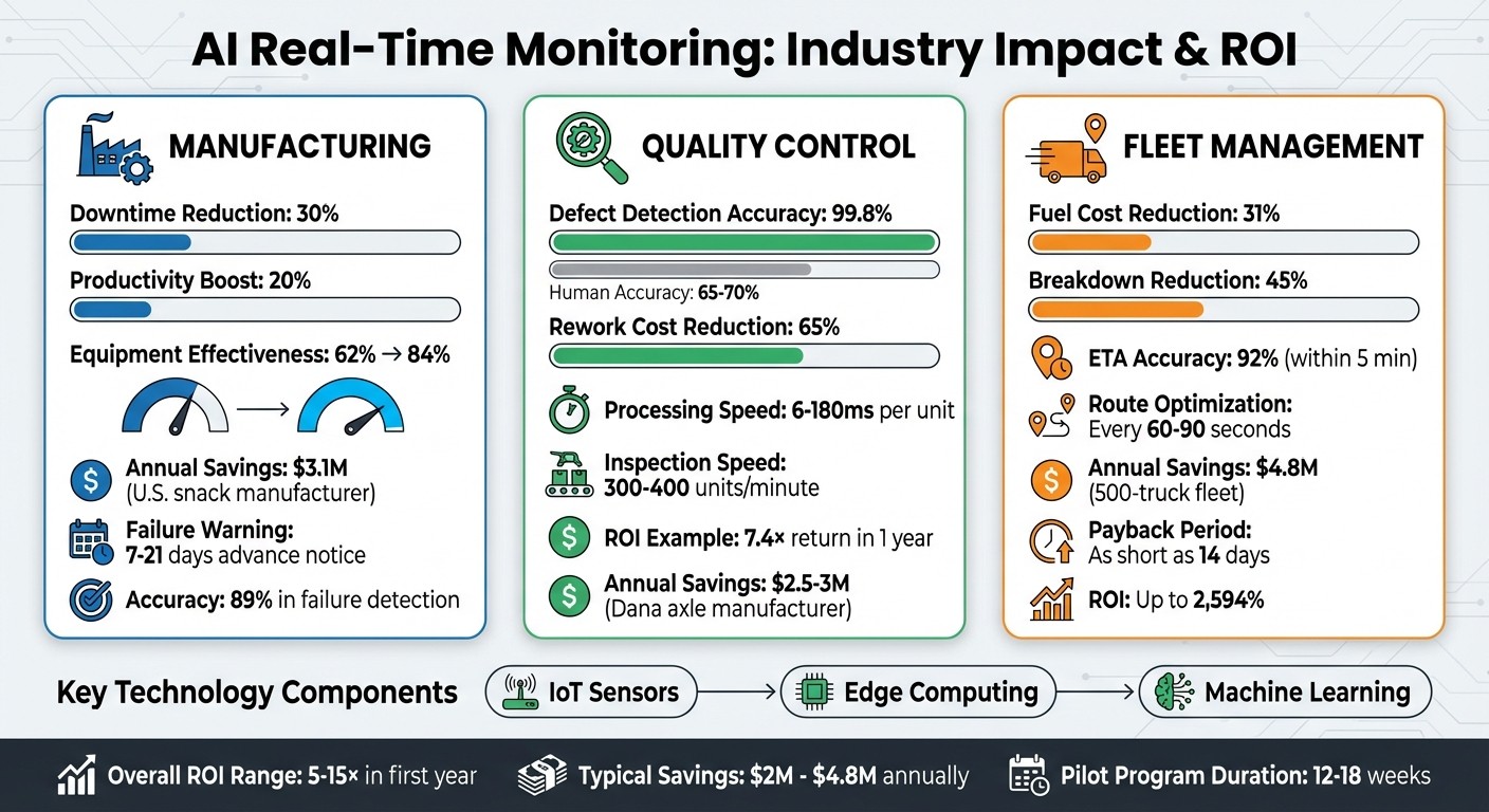 AI Real-Time Monitoring ROI Across Manufacturing, Quality Control, and Fleet Management