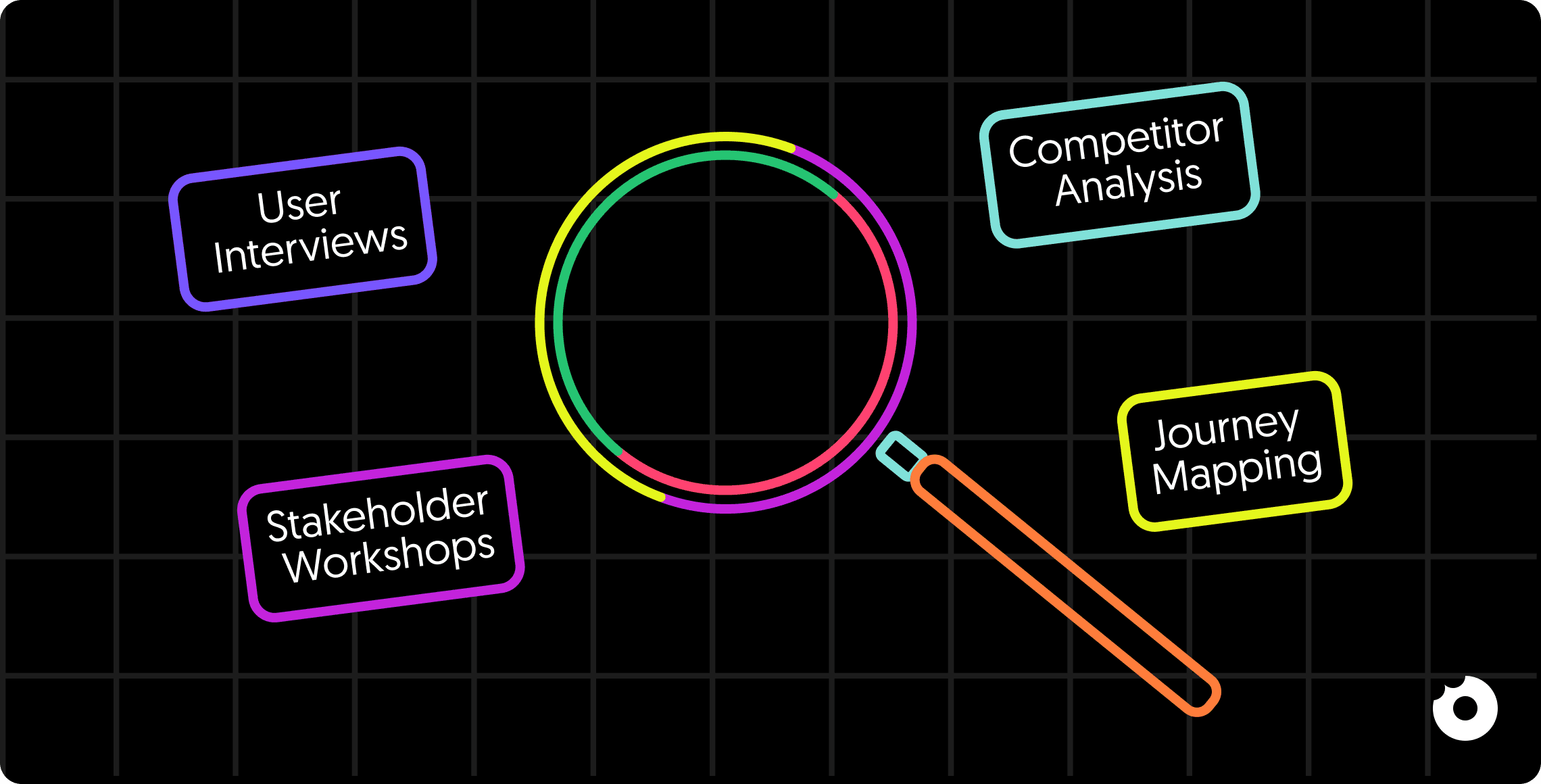 Visual of research methods including user interviews, stakeholder workshops, competitor analysis, and journey mapping around a magnifying glass
