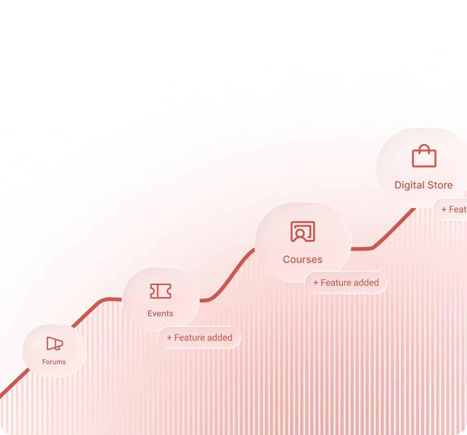 Scalable aspect of the community platform shows new features like forums, events, courses, and digital store added as the community expands.